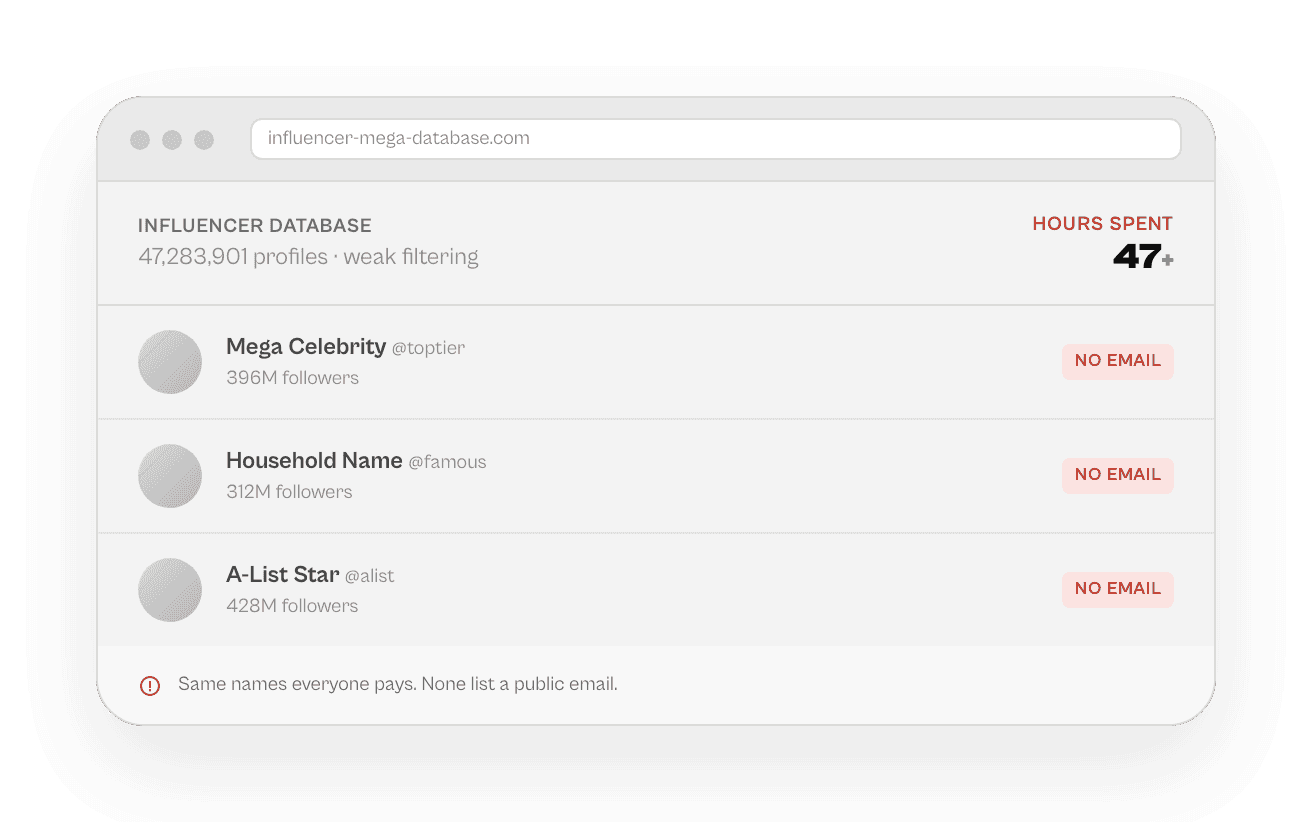 Manual influencer database search returning mega celebrities with no public emails