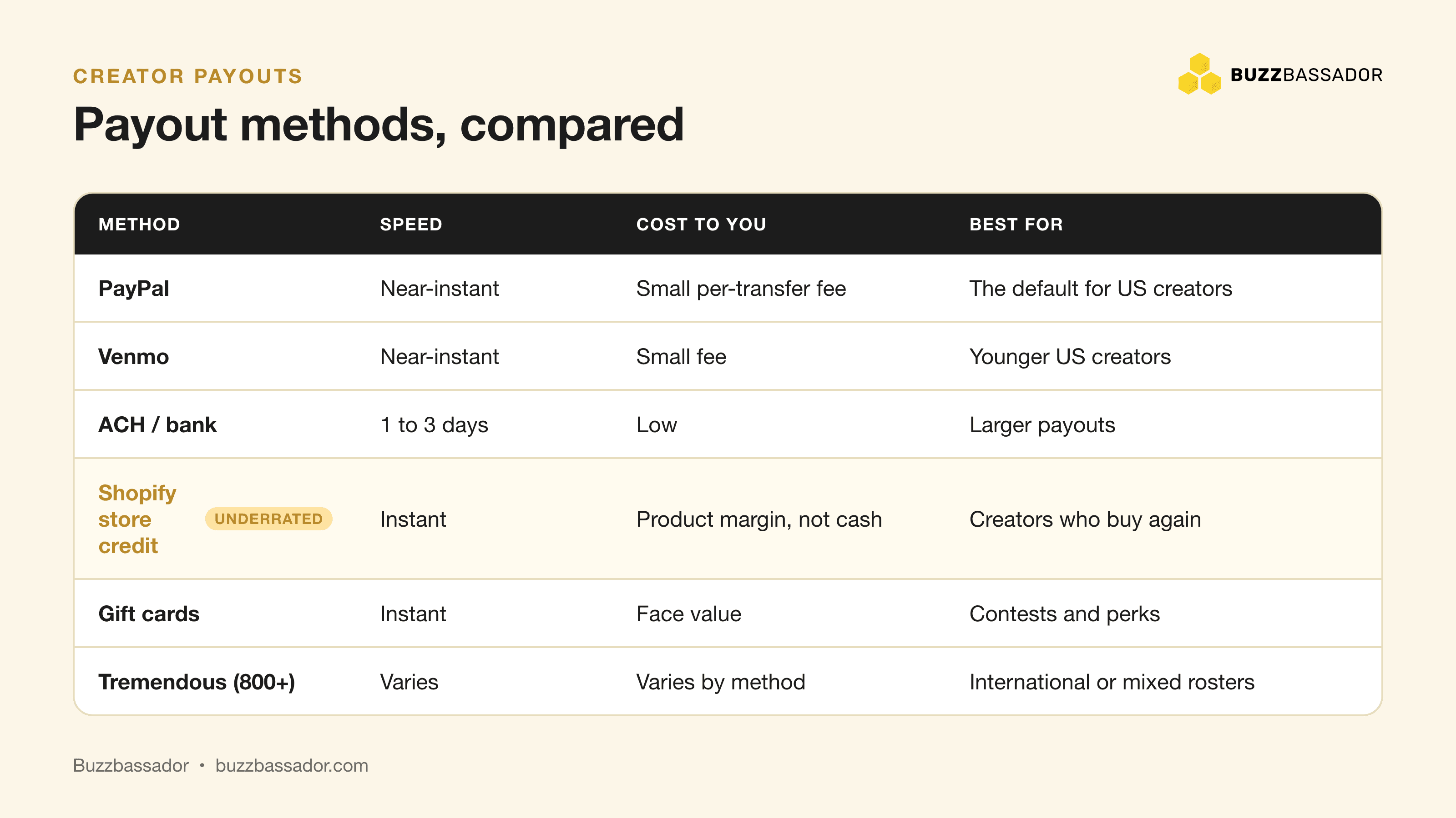 Comparison of creator payout methods by speed, cost, and best use, with Shopify store credit highlighted