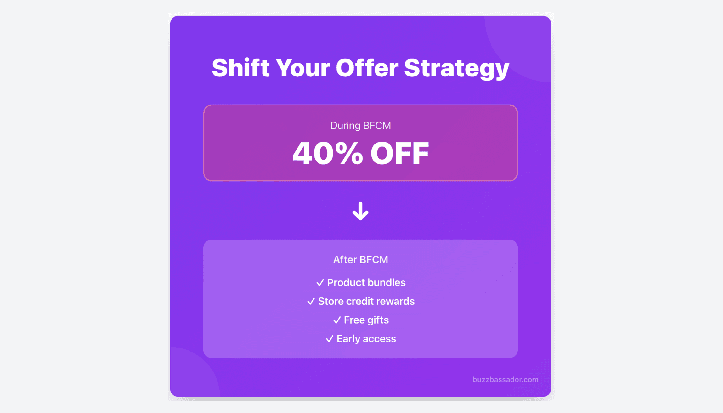 Post-BFCM offer strategy shift from 40% off discounts to sustainable value offers including bundles, store credit, free gifts, and early access