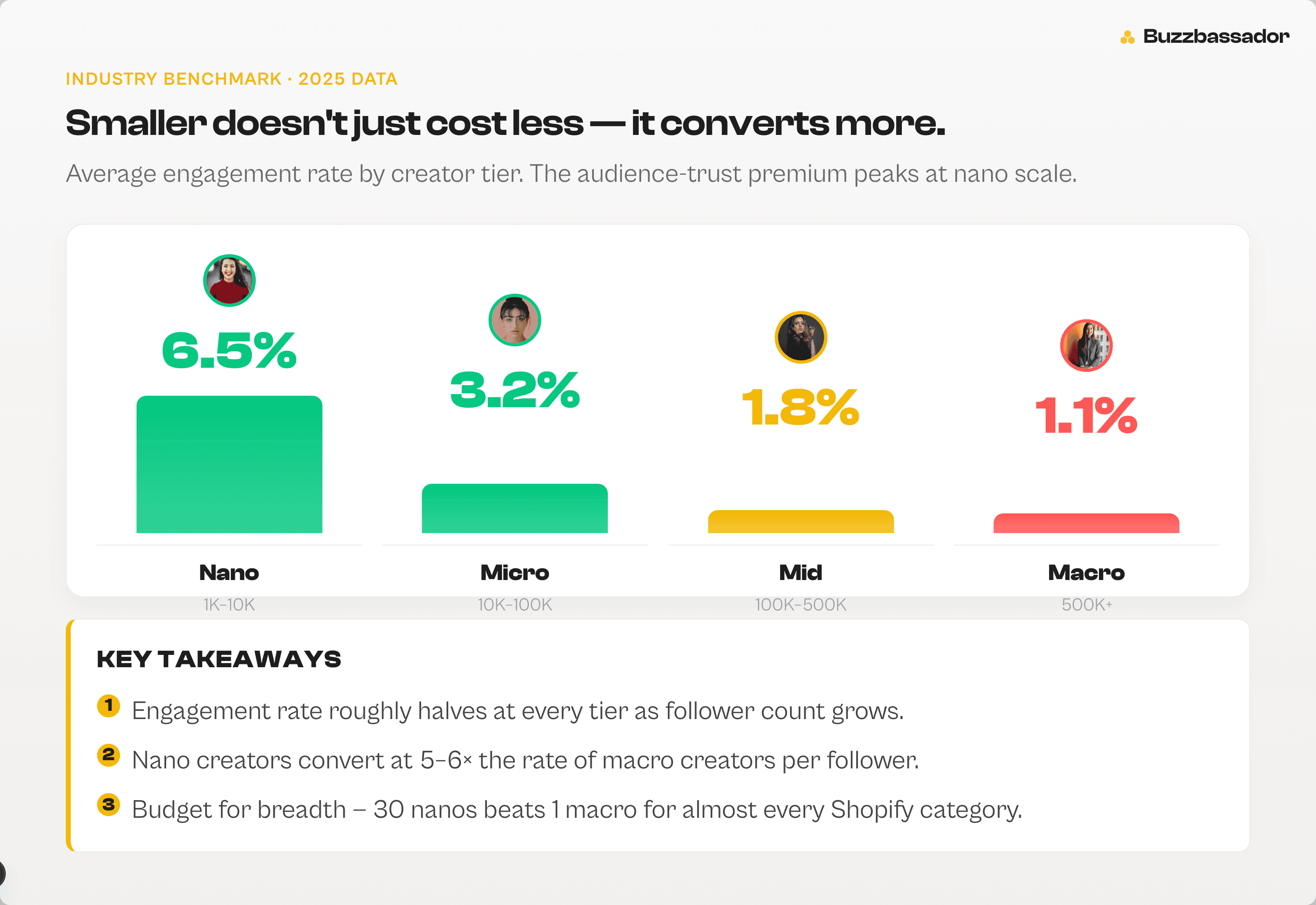 Statistic: nano + micro creators average 3–8% engagement vs 1–2% for 500K+ accounts