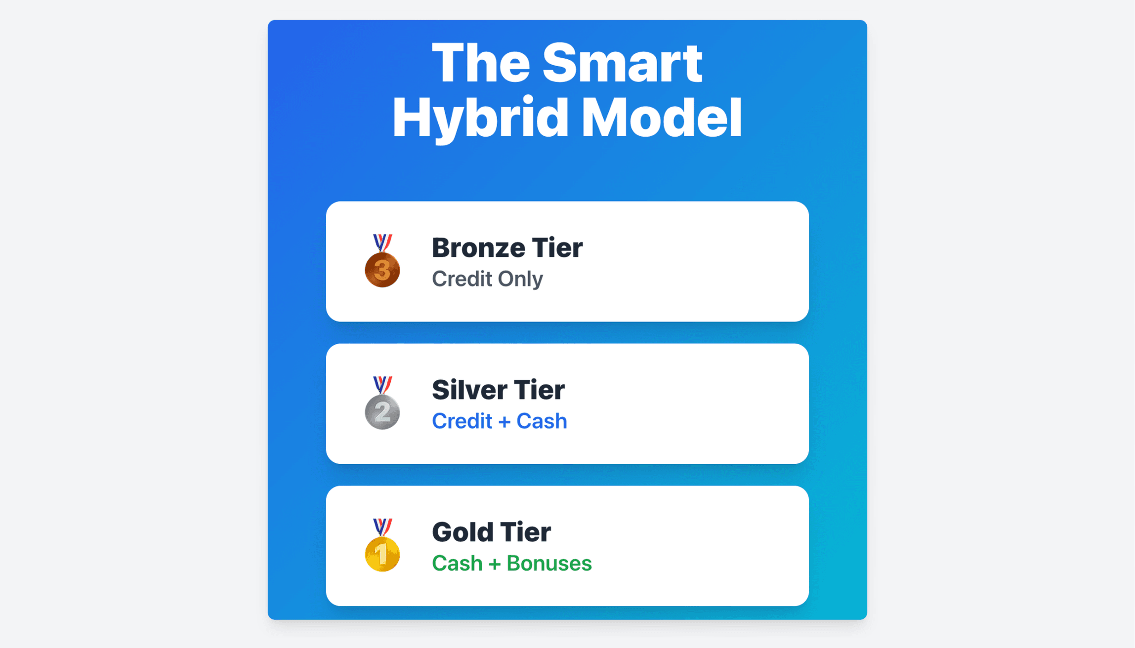 Three-tier hybrid affiliate program structure showing Bronze credit-only, Silver credit plus cash, and Gold cash-focused tiers