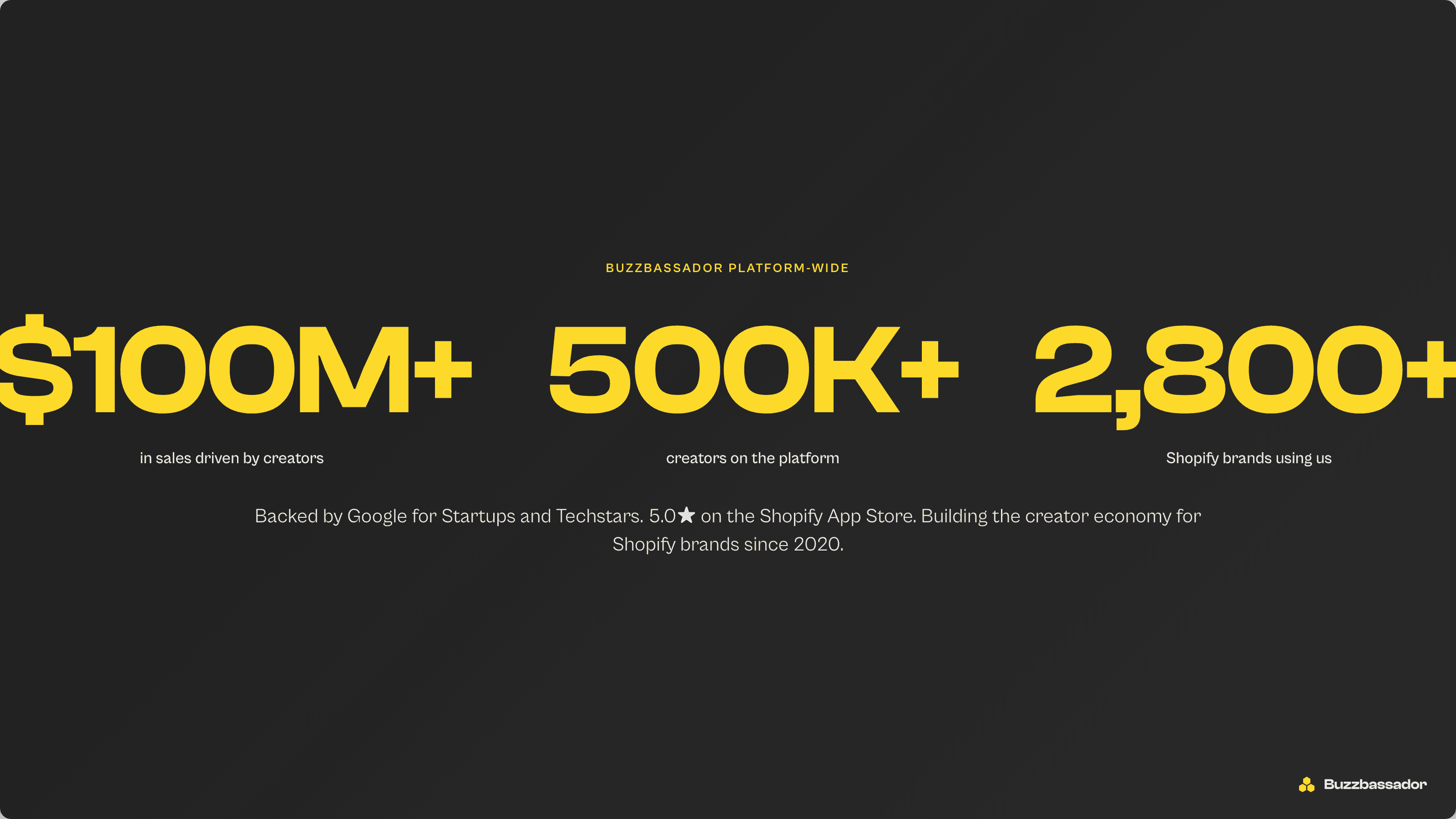 Buzzbassador platform-wide stats: $100M+ in sales driven, 500K+ creators, 2,800+ Shopify brands