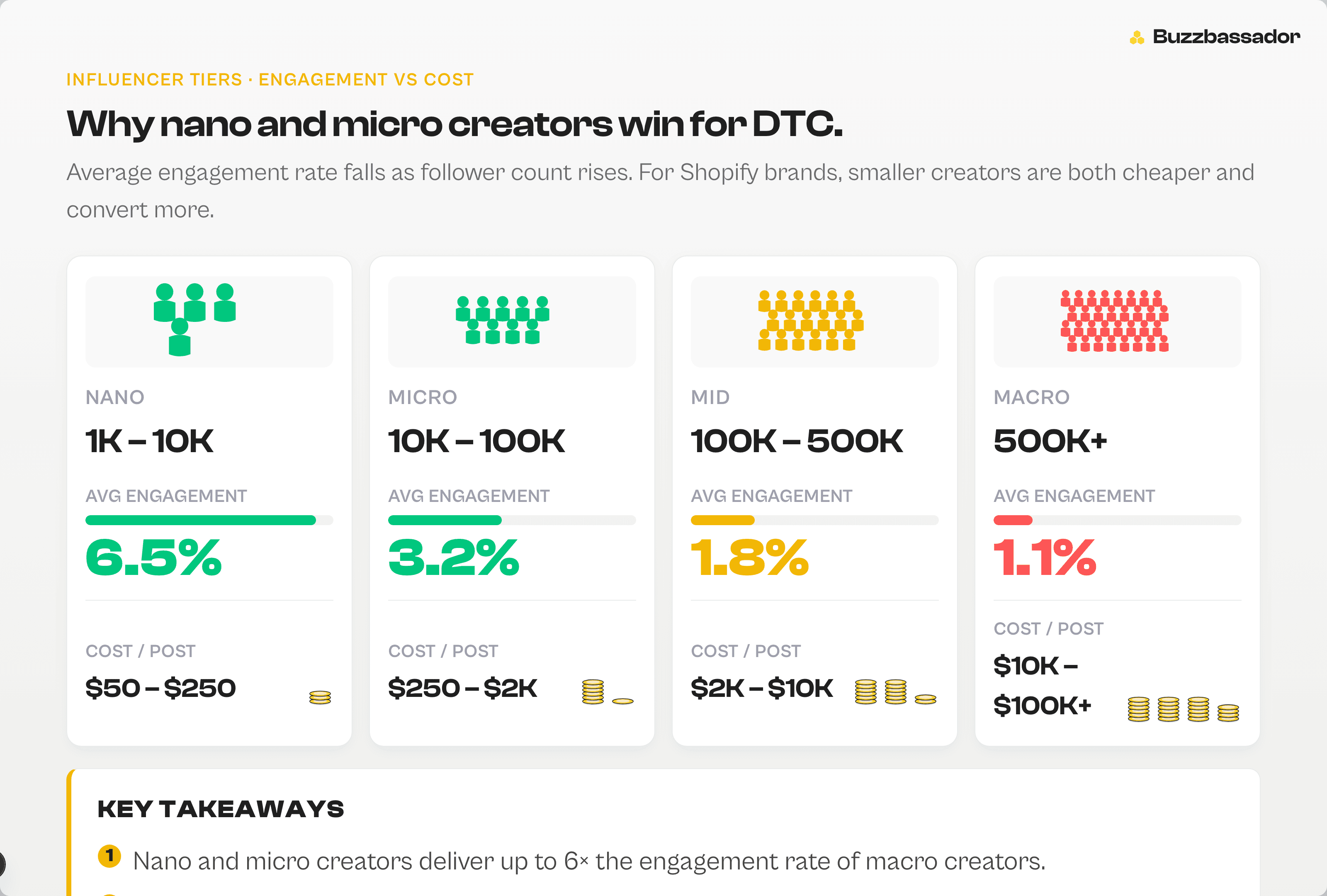 Comparison chart showing engagement rate and typical cost across nano, micro, mid-tier, and macro influencer tiers