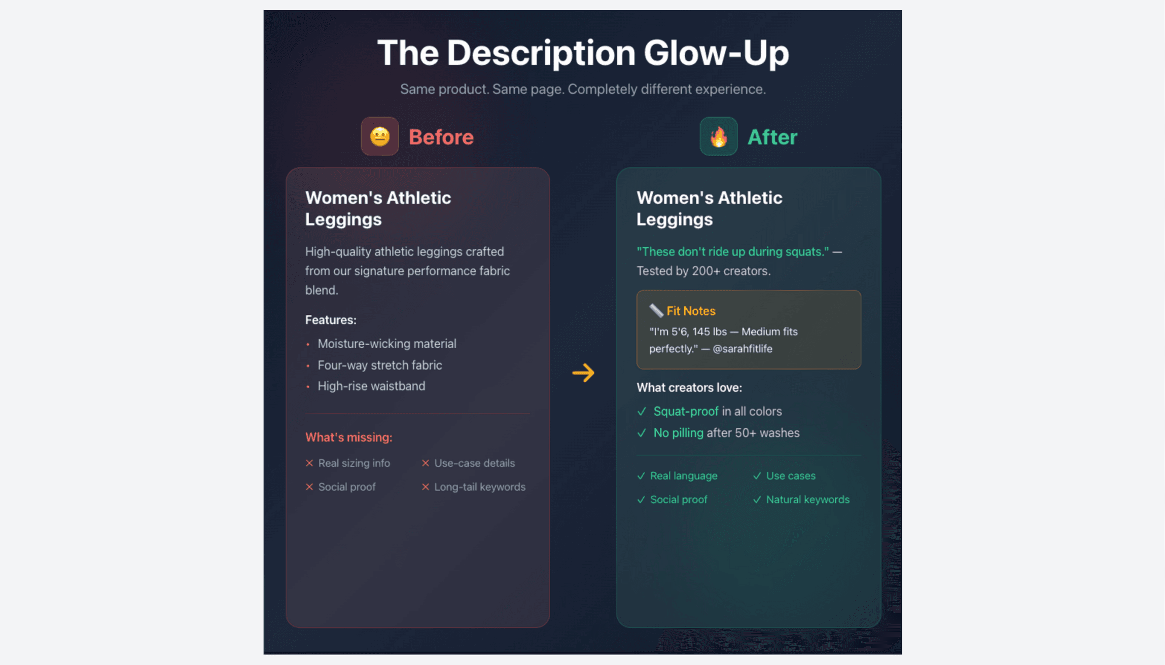 Before and after product description showing transformation from generic copy to creator-powered copy with fit notes and social proof