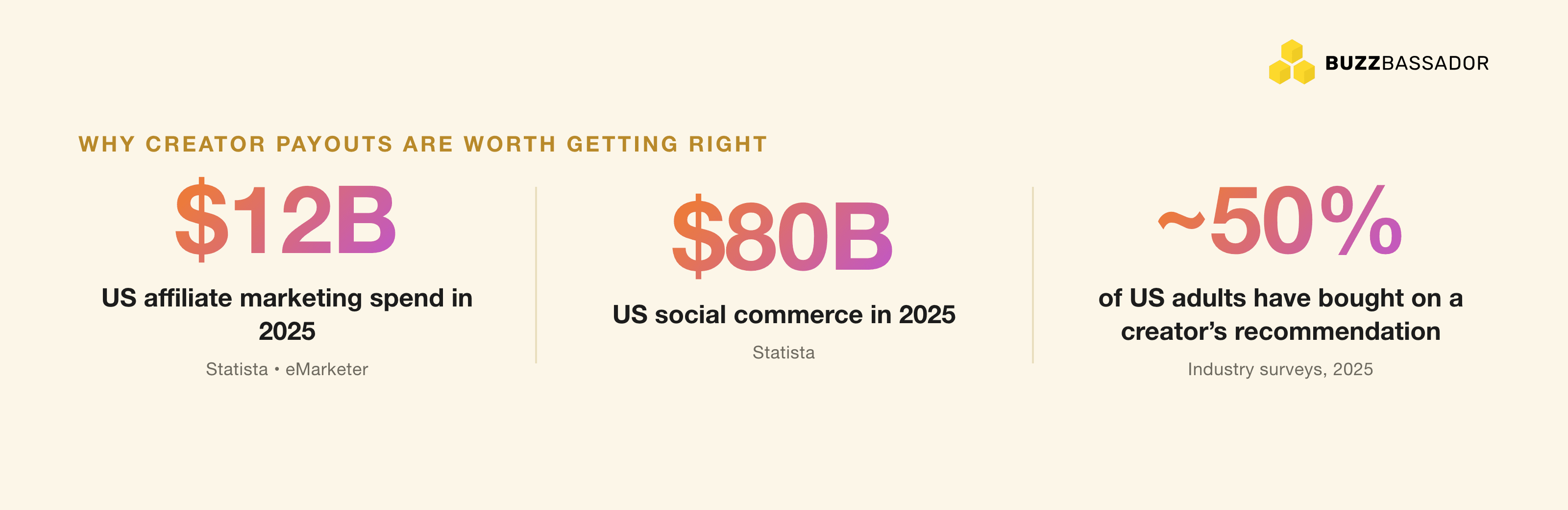 Stat bar: US affiliate spend $12B and social commerce $80B in 2025, and about half of US adults have bought on a creator recommendation