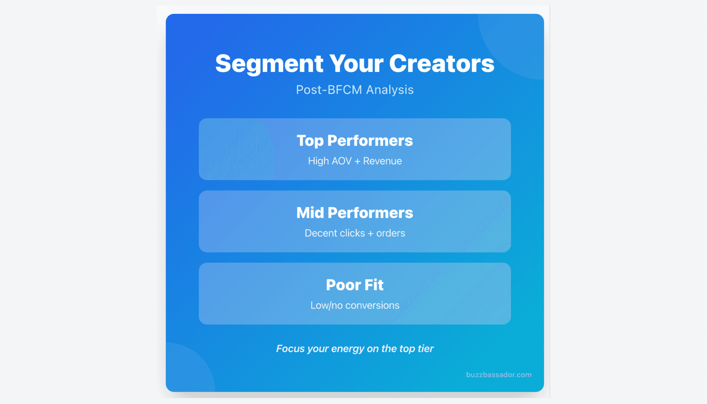 How to segment creators after BFCM into top performers with high AOV, mid performers with decent orders, and poor fit with low conversions