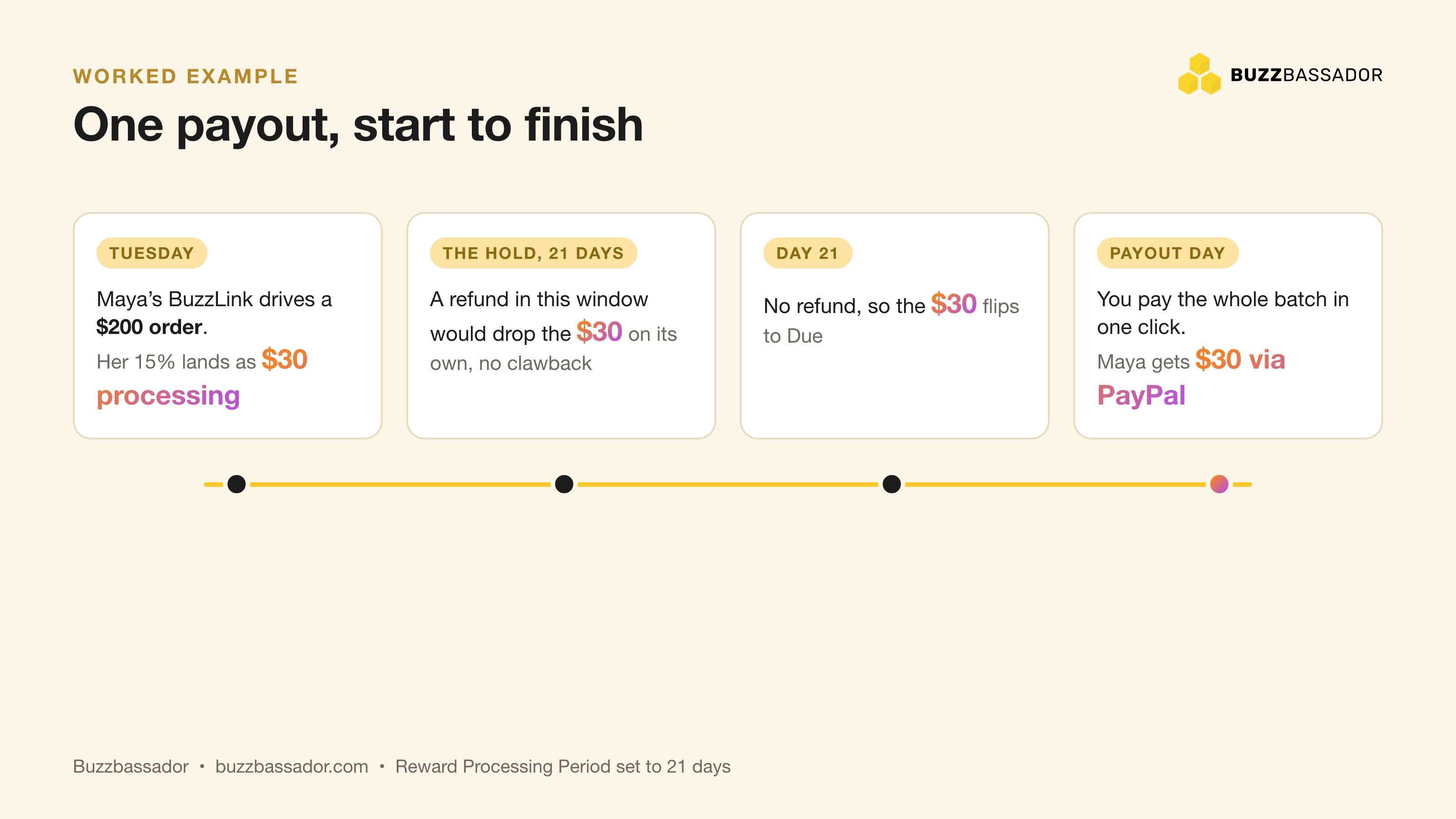 Timeline of Maya's payout: a $200 sale creates a $30 commission that is held in Processing through the return window and then paid out after 21 days
