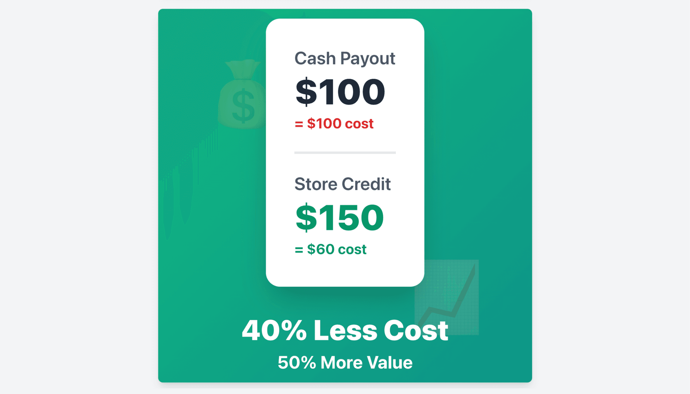 Cost comparison showing $100 cash payout versus $150 store credit with actual cost breakdown for Shopify affiliate programs