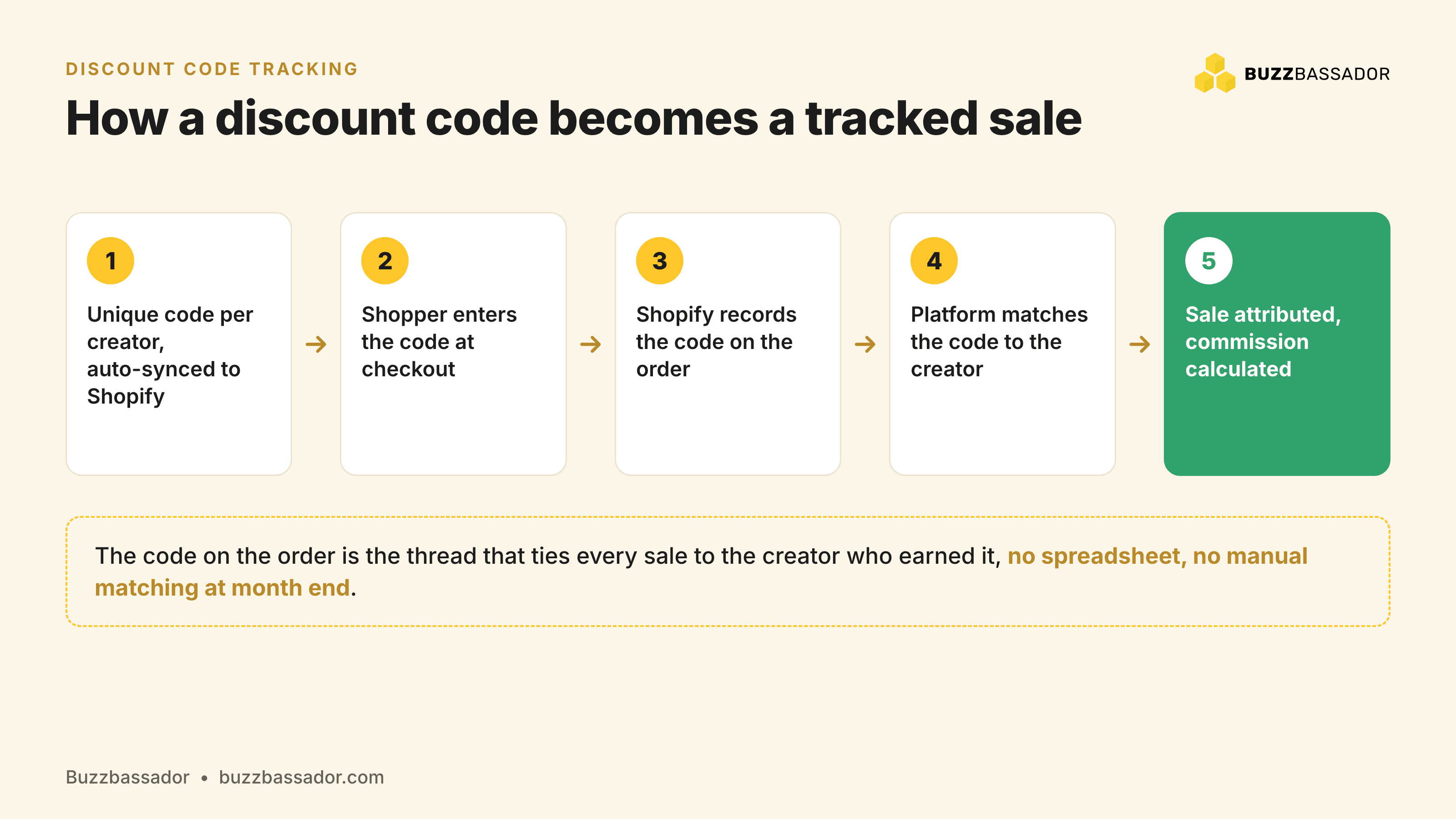 Flow of affiliate discount code tracking: a unique creator code is redeemed at checkout, recorded by Shopify, matched to the creator, and turned into an attributed sale and commission