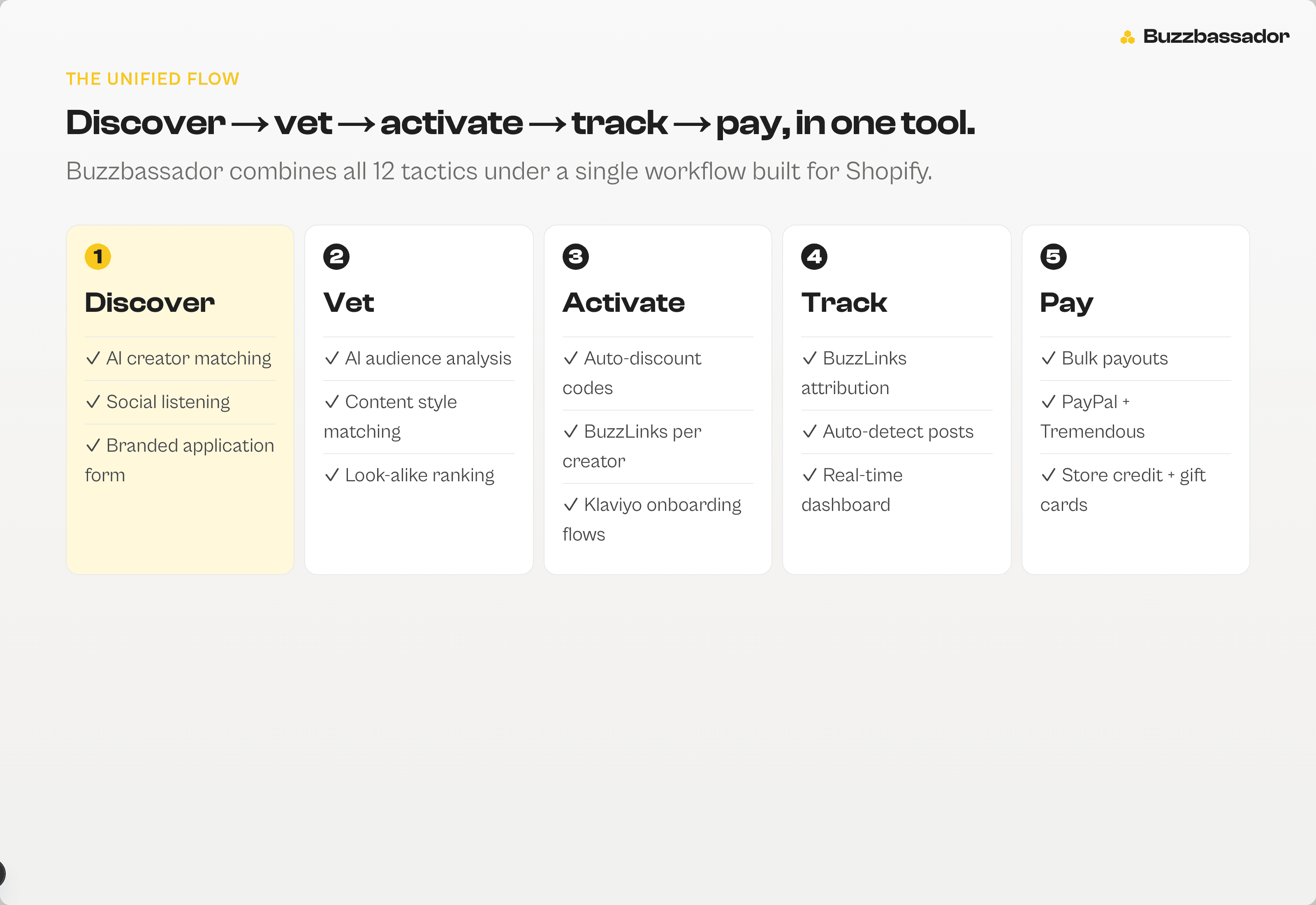 Five-stage workflow diagram: discover, vet, activate, track, pay — showing tools needed at each stage