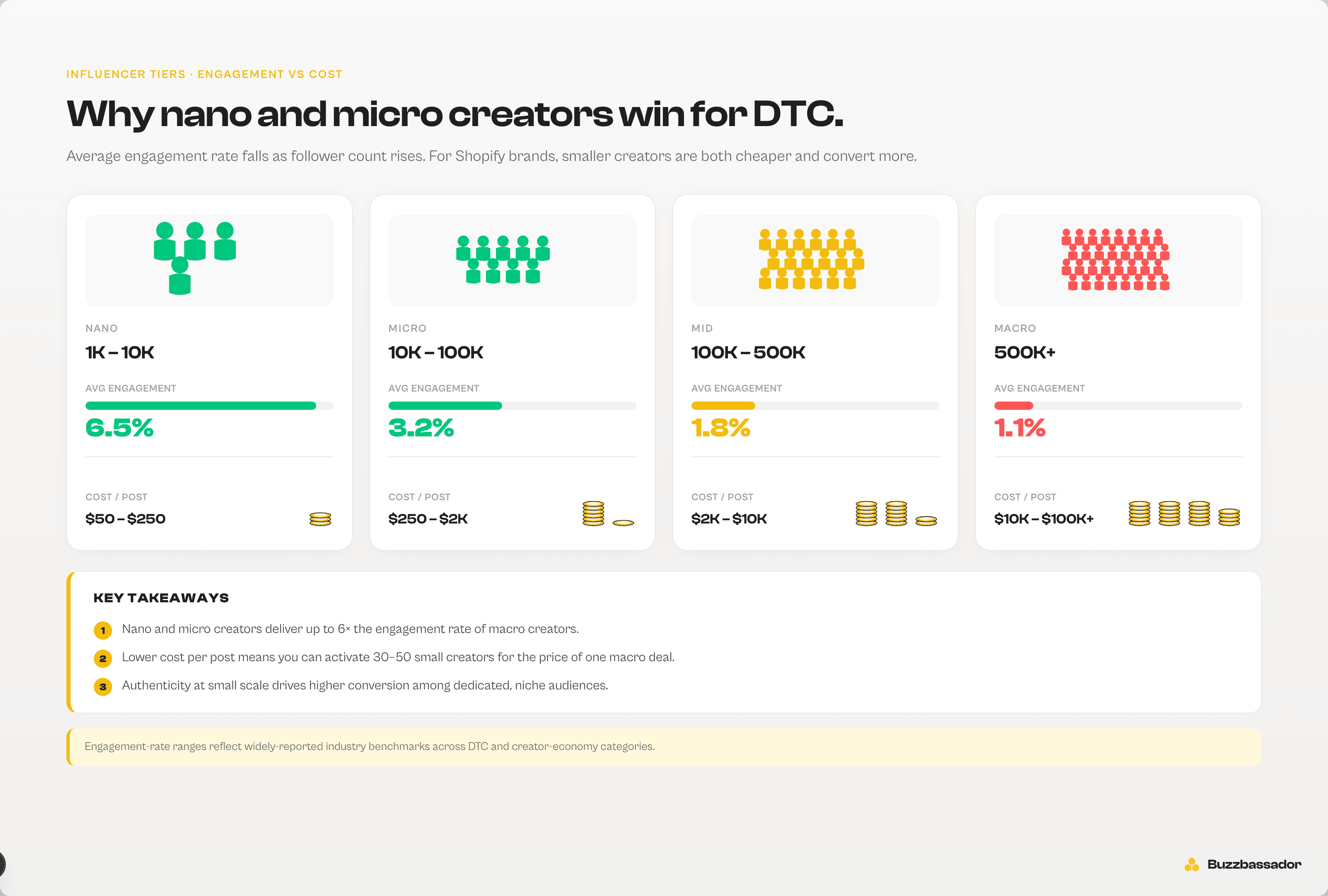 Comparison chart showing engagement rate and typical cost across nano, micro, mid-tier, and macro influencer tiers