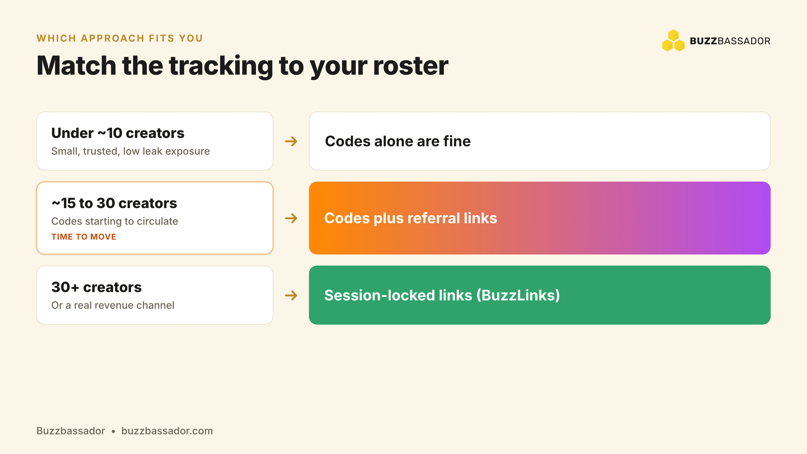 Decision framework: codes alone under 10 creators, codes plus links at 15 to 30, session-locked links at 30-plus or when creators are a real revenue channel