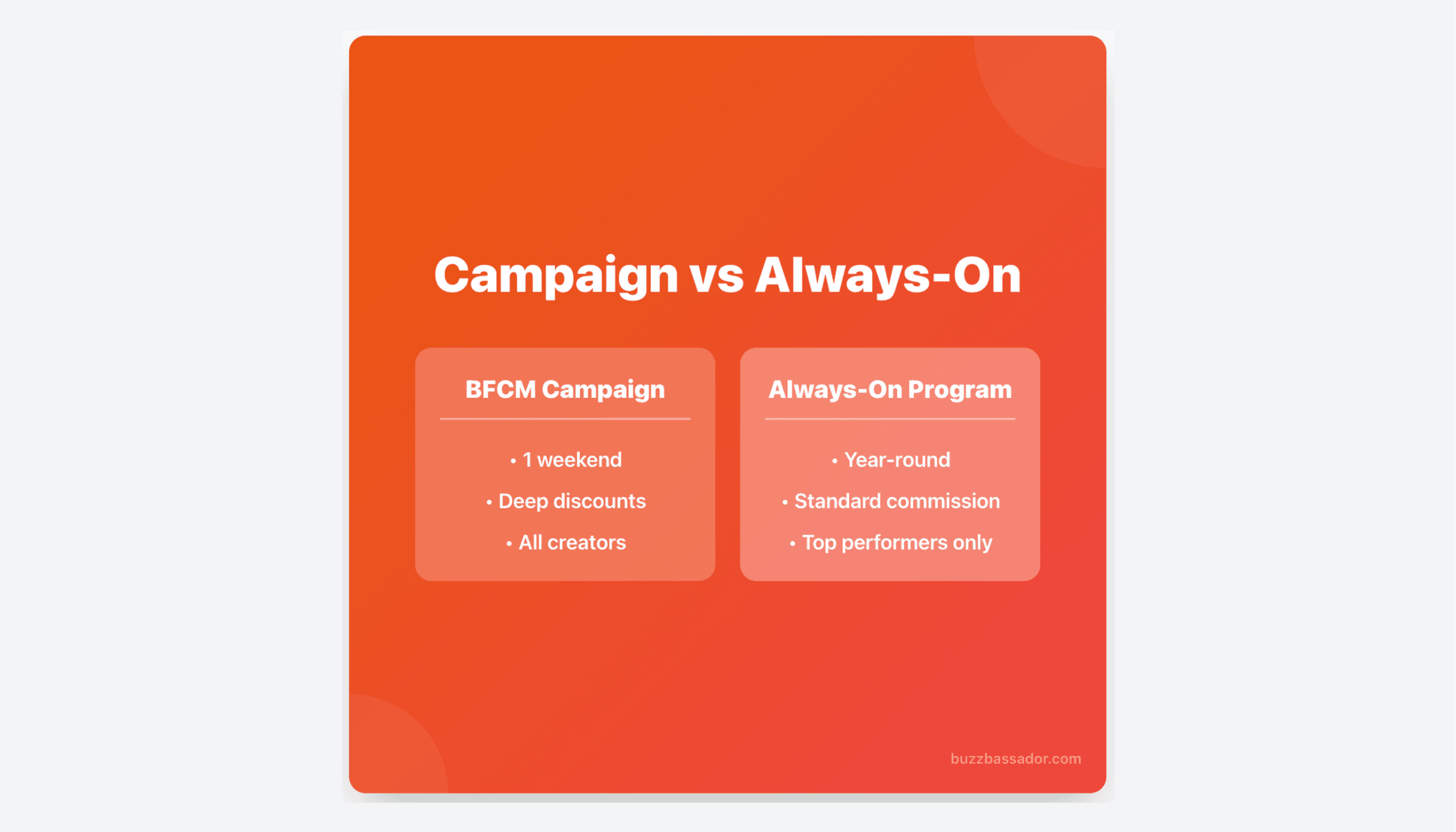 Comparison of BFCM campaign versus always-on Shopify influencer program showing differences in duration, discounts, and creator targeting