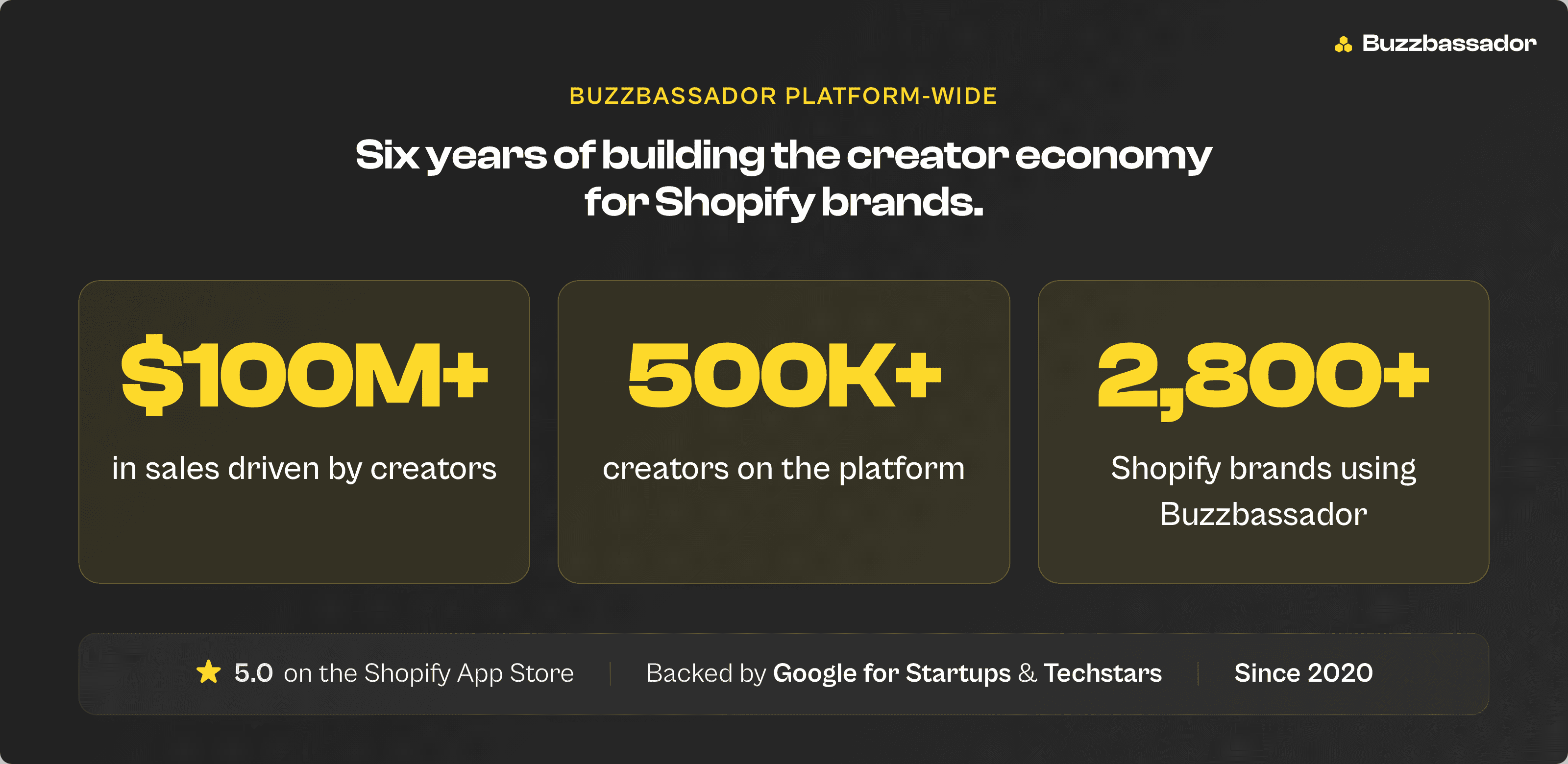 Buzzbassador platform-wide stats: $100M+ in sales driven, 500K+ creators, 2,800+ Shopify brands