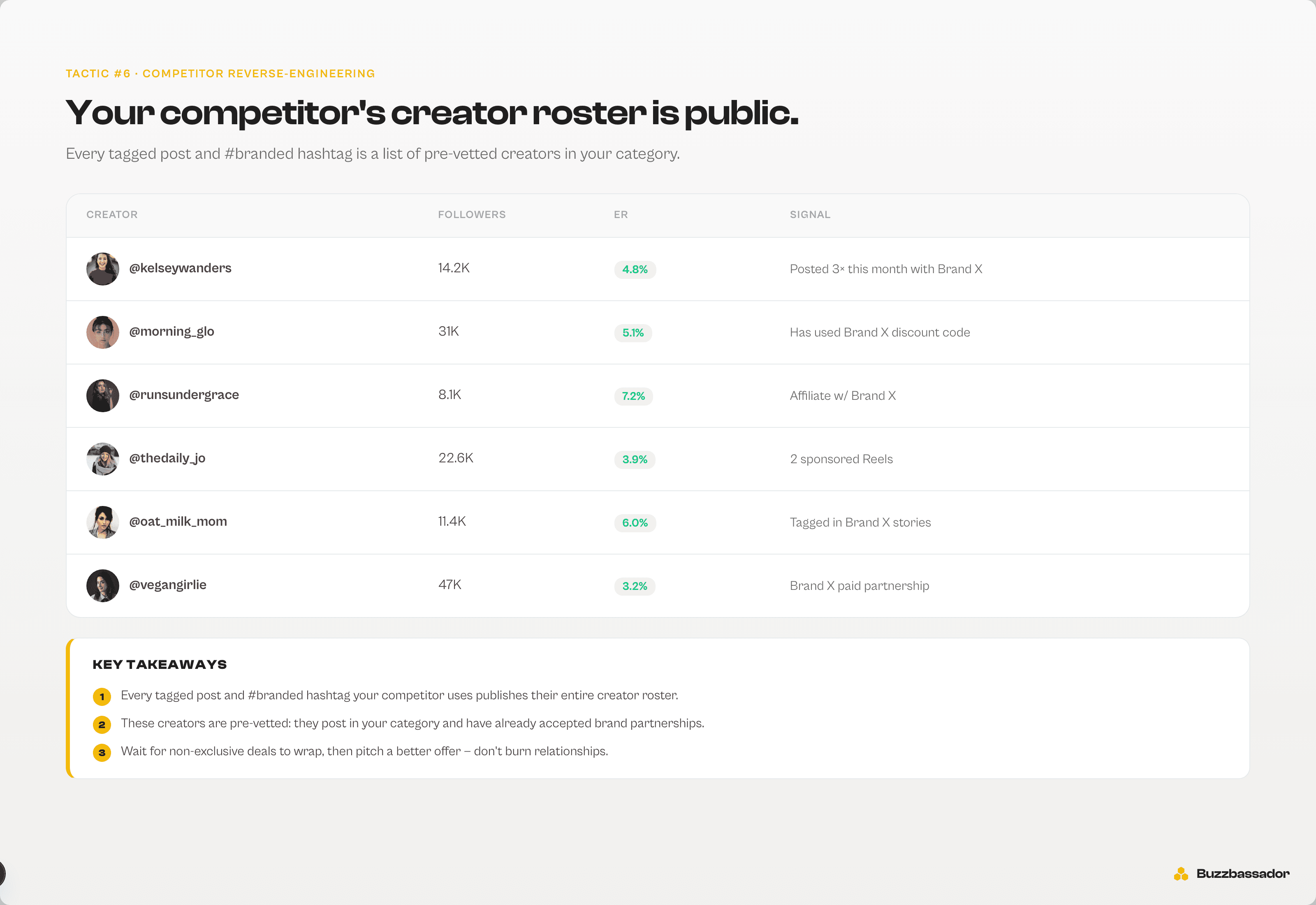 Table of creators reverse-engineered from a competitor's tagged posts, with handles, follower counts, engagement rates, and signals