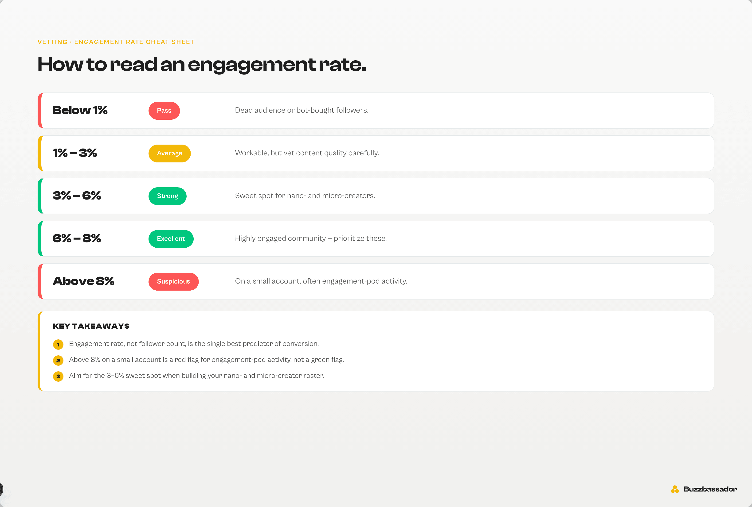Engagement rate cheat sheet showing what counts as pass, average, strong, excellent, and suspicious