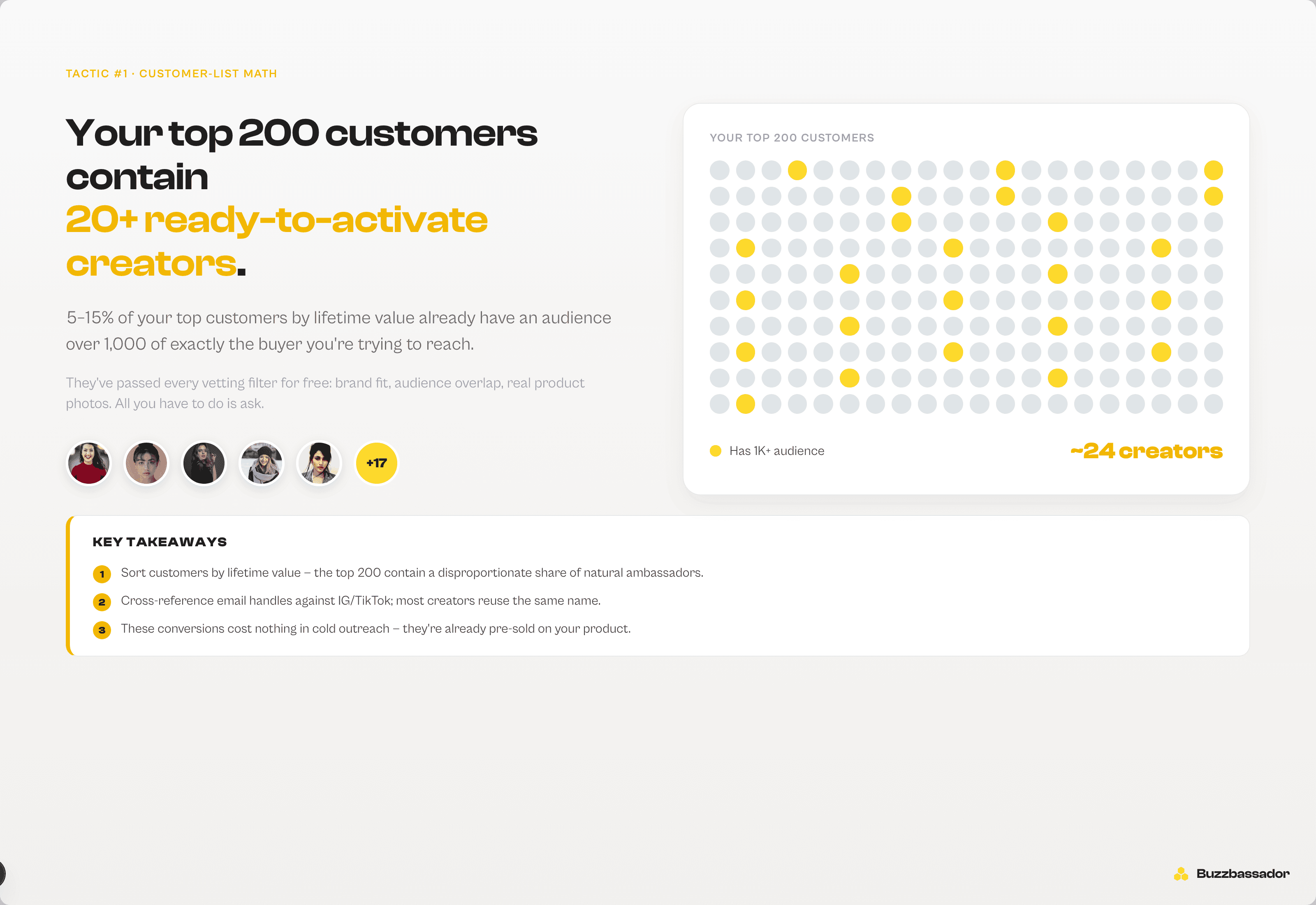Statistic: 5–15% of your top 200 customers have an audience over 1,000