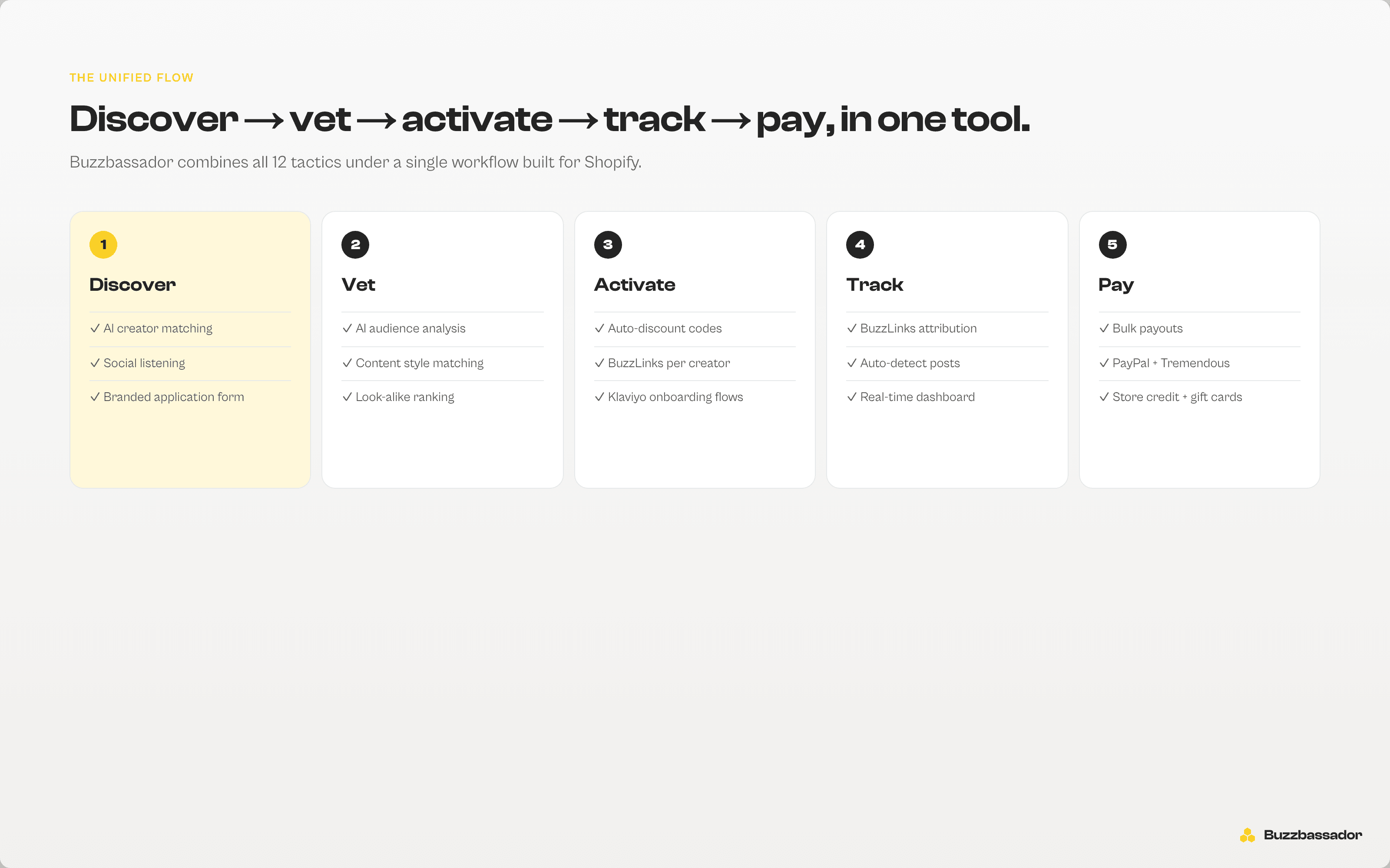 Five-stage workflow diagram: discover, vet, activate, track, pay — showing tools needed at each stage