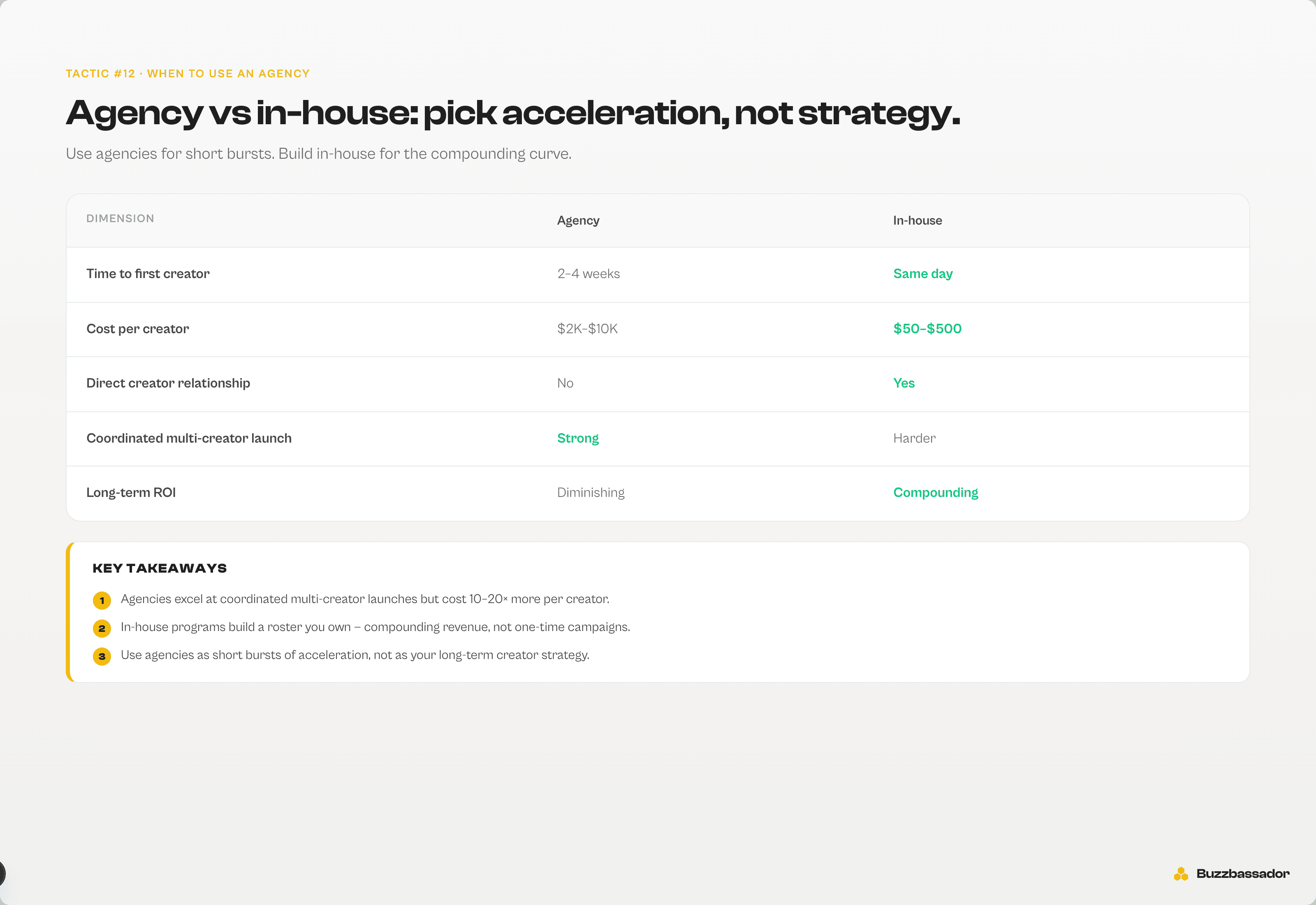 Comparison table of agency vs in-house influencer programs across cost, time-to-creator, and long-term ROI