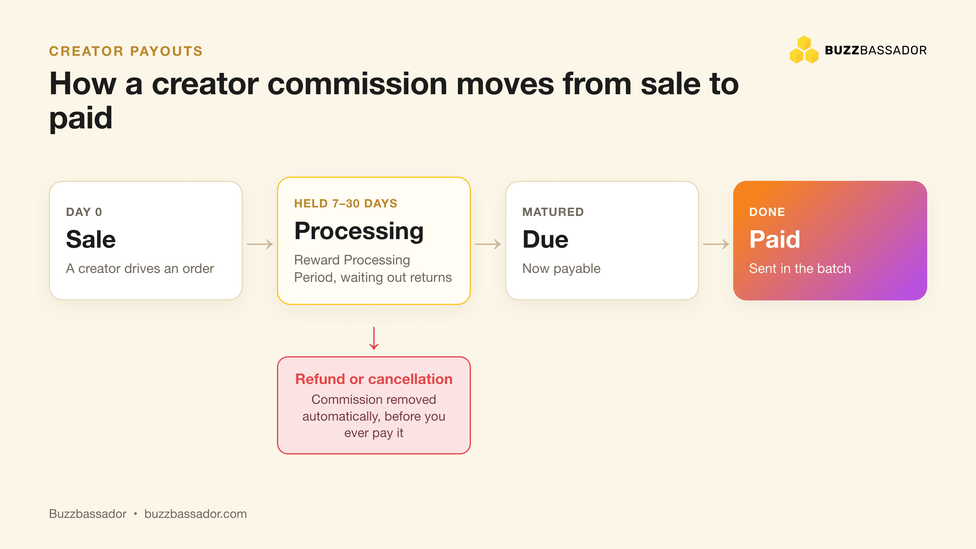 Timeline: a commission moves from Sale to Processing during the Reward Processing Period, then to Due and Paid, and a refund during the hold removes it automatically