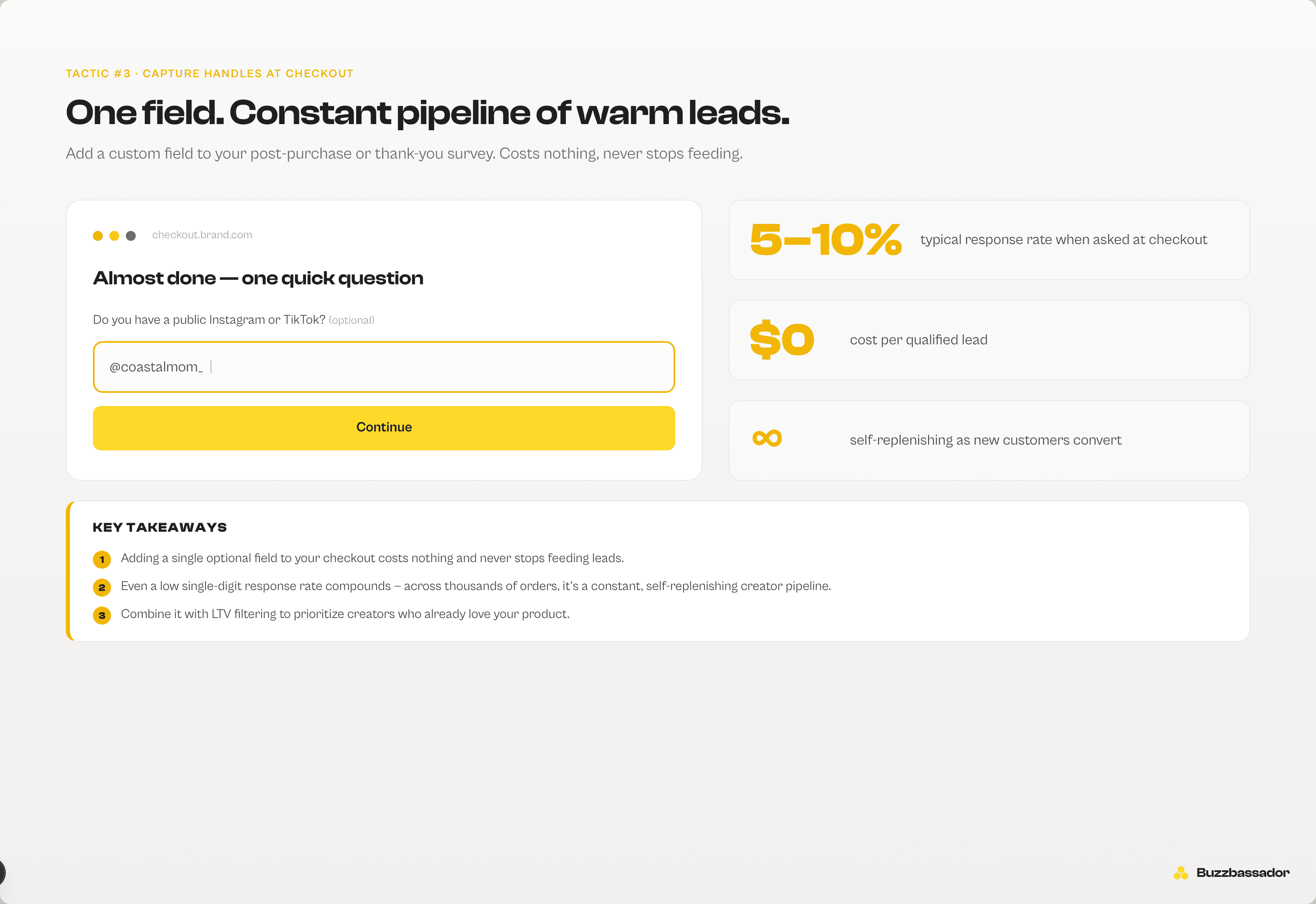 Mockup of a Shopify checkout custom field asking for the customer's social handle, plus value props: typical response rate, $0 cost, self-replenishing pipeline