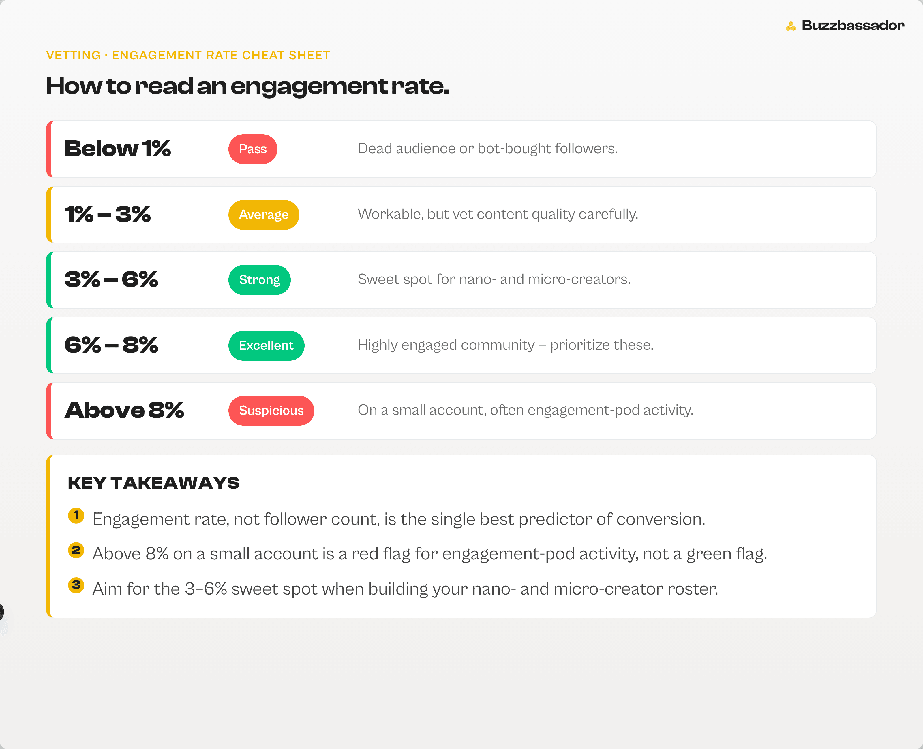 Engagement rate cheat sheet showing what counts as pass, average, strong, excellent, and suspicious