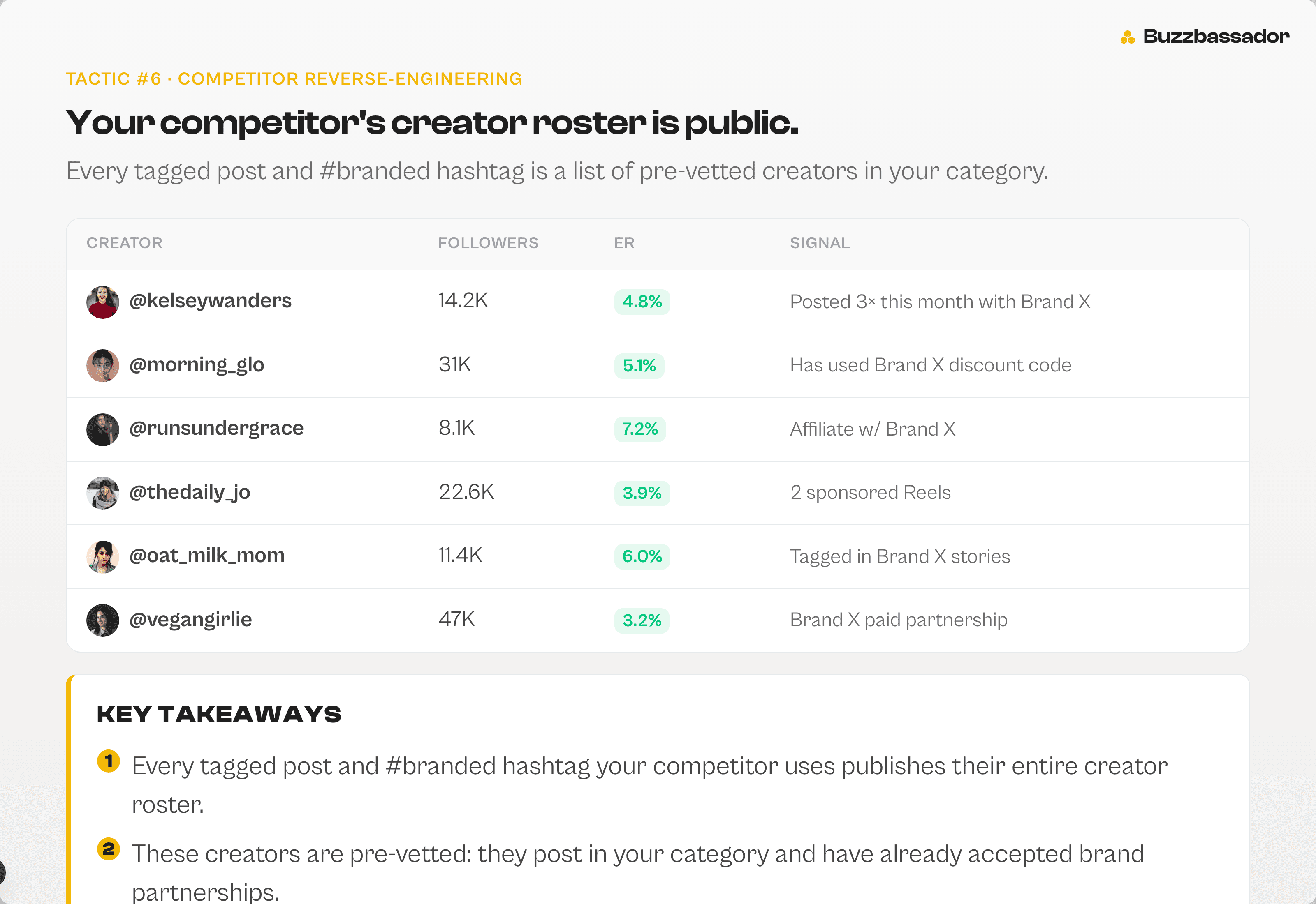 Table of creators reverse-engineered from a competitor's tagged posts, with handles, follower counts, engagement rates, and signals
