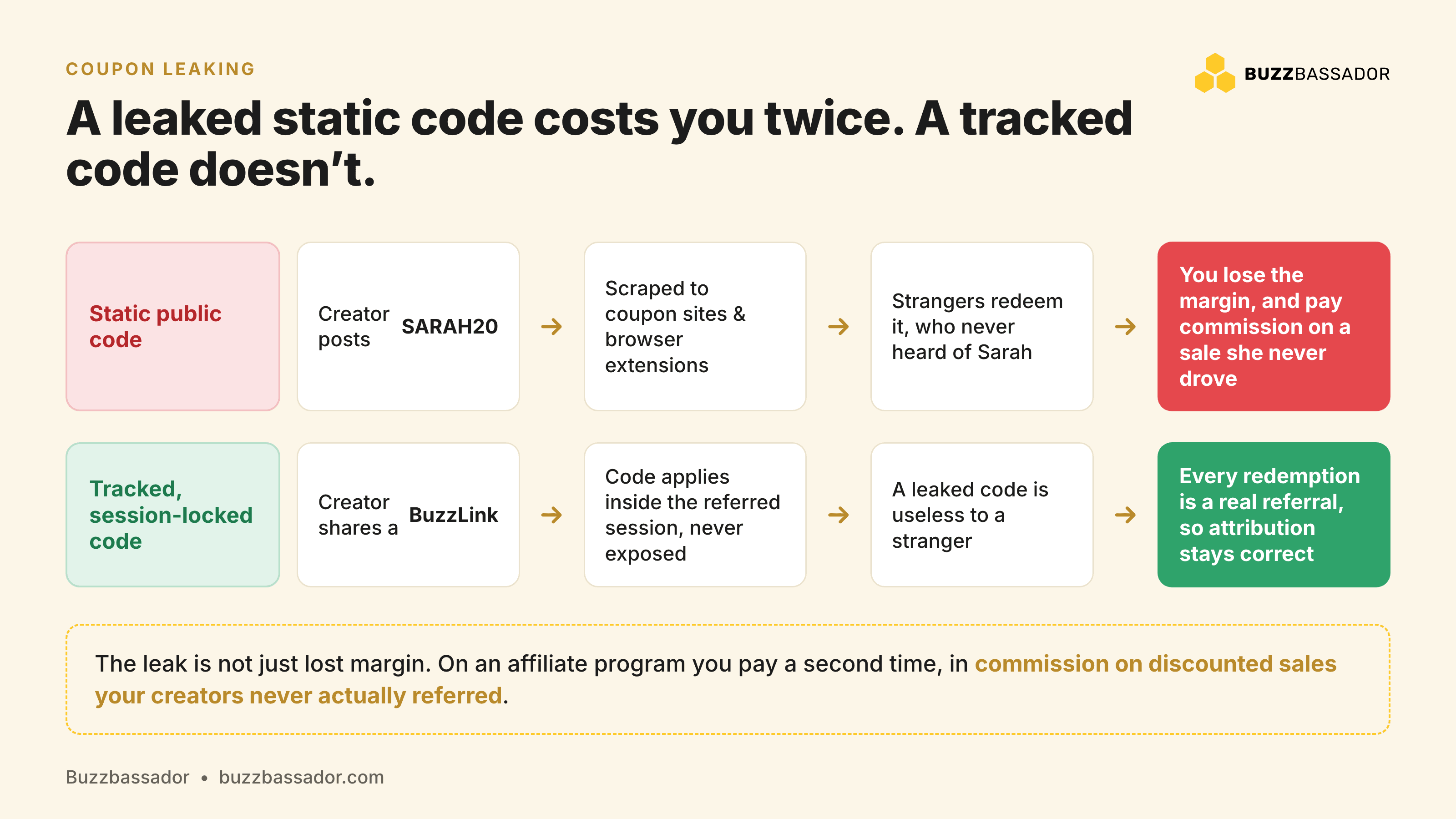 A leaked static code costs you twice: you lose the margin and pay commission on a sale the creator never drove, while a tracked session-locked code keeps attribution correct