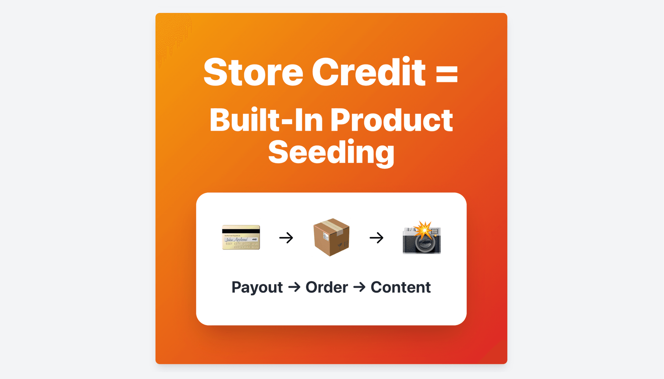 Process flow showing store credit payouts leading to orders and user-generated content for Shopify brands