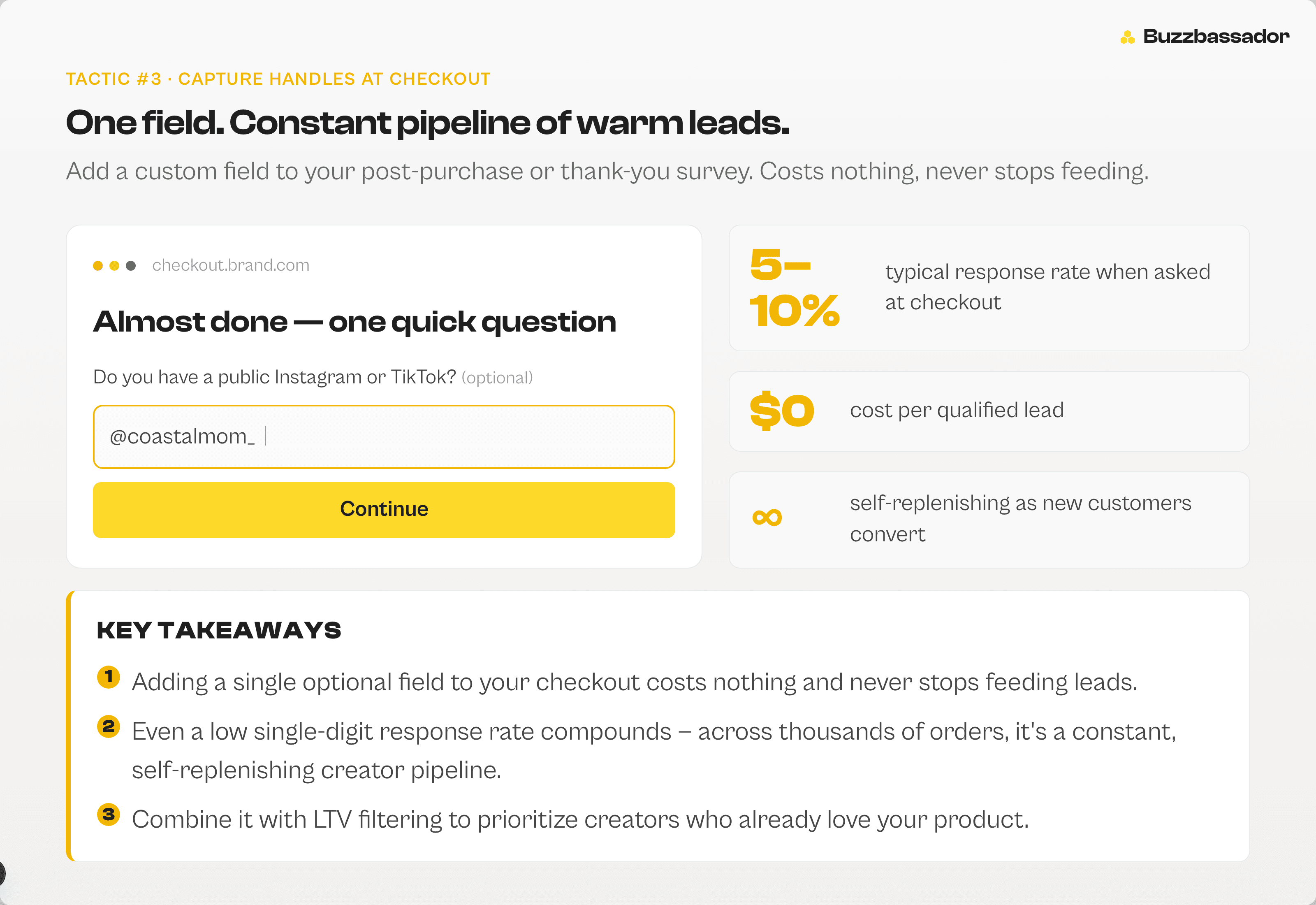 Mockup of a Shopify checkout custom field asking for the customer's social handle, plus value props: typical response rate, $0 cost, self-replenishing pipeline