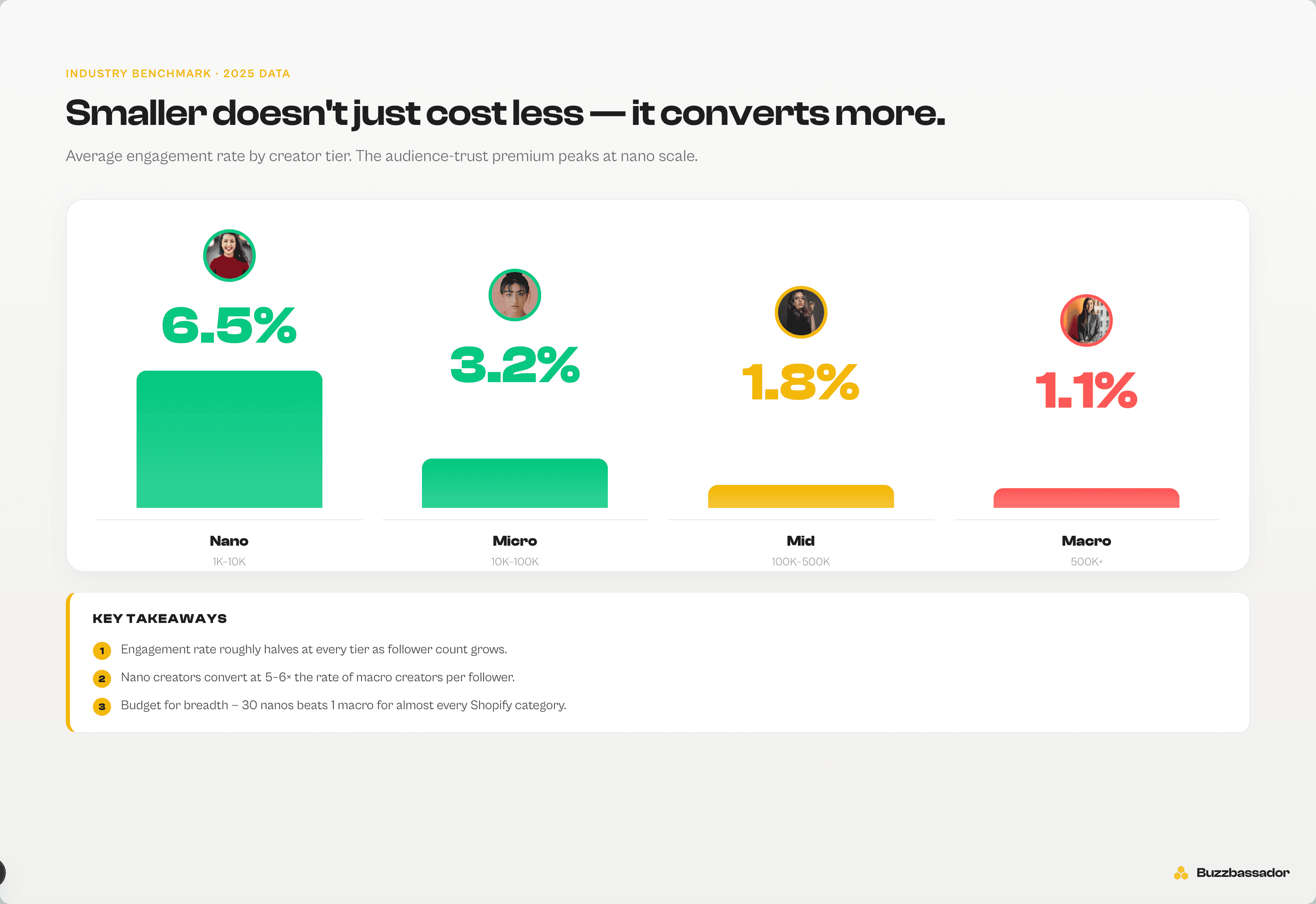 Statistic: nano + micro creators average 3–8% engagement vs 1–2% for 500K+ accounts