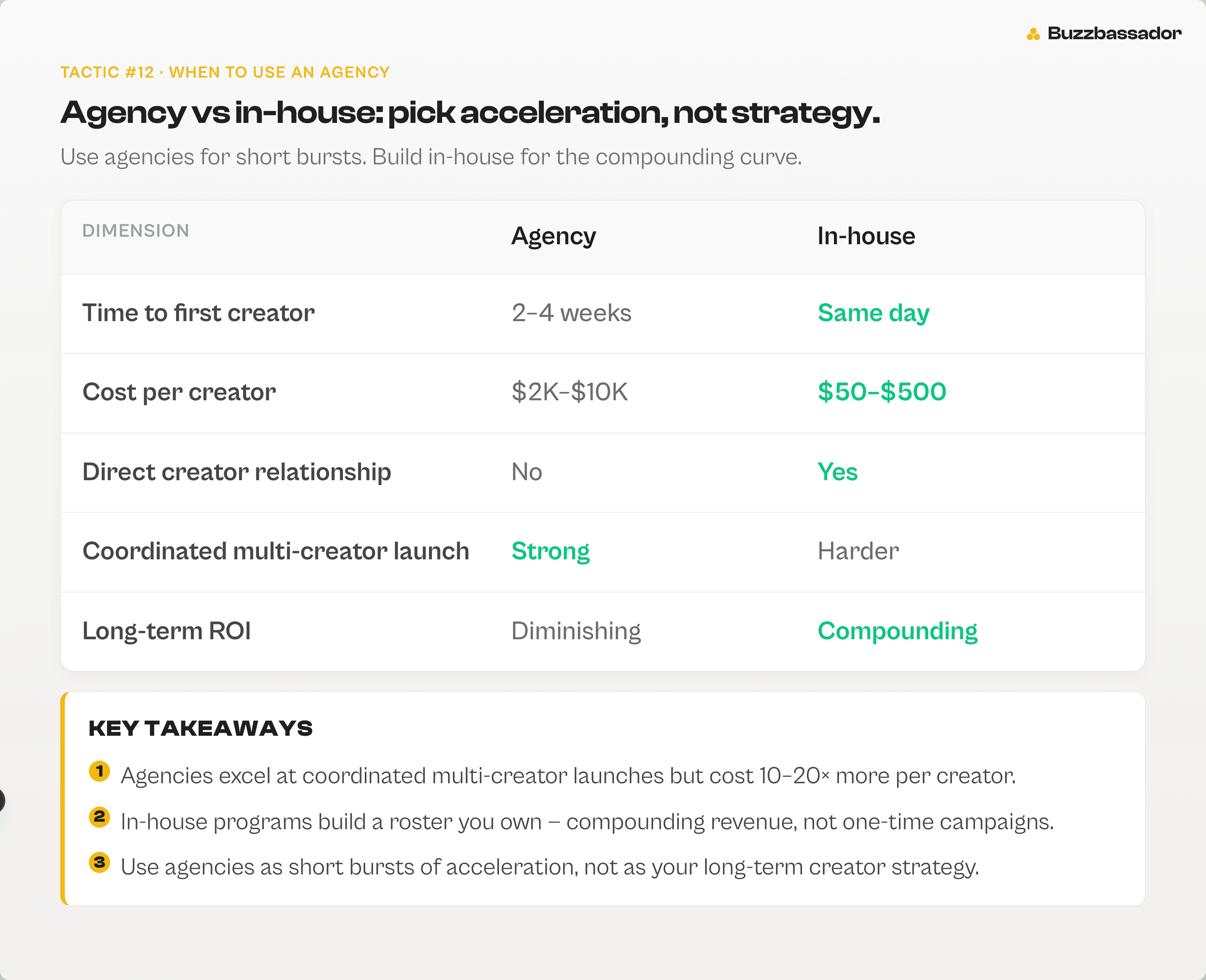 Comparison table of agency vs in-house influencer programs across cost, time-to-creator, and long-term ROI