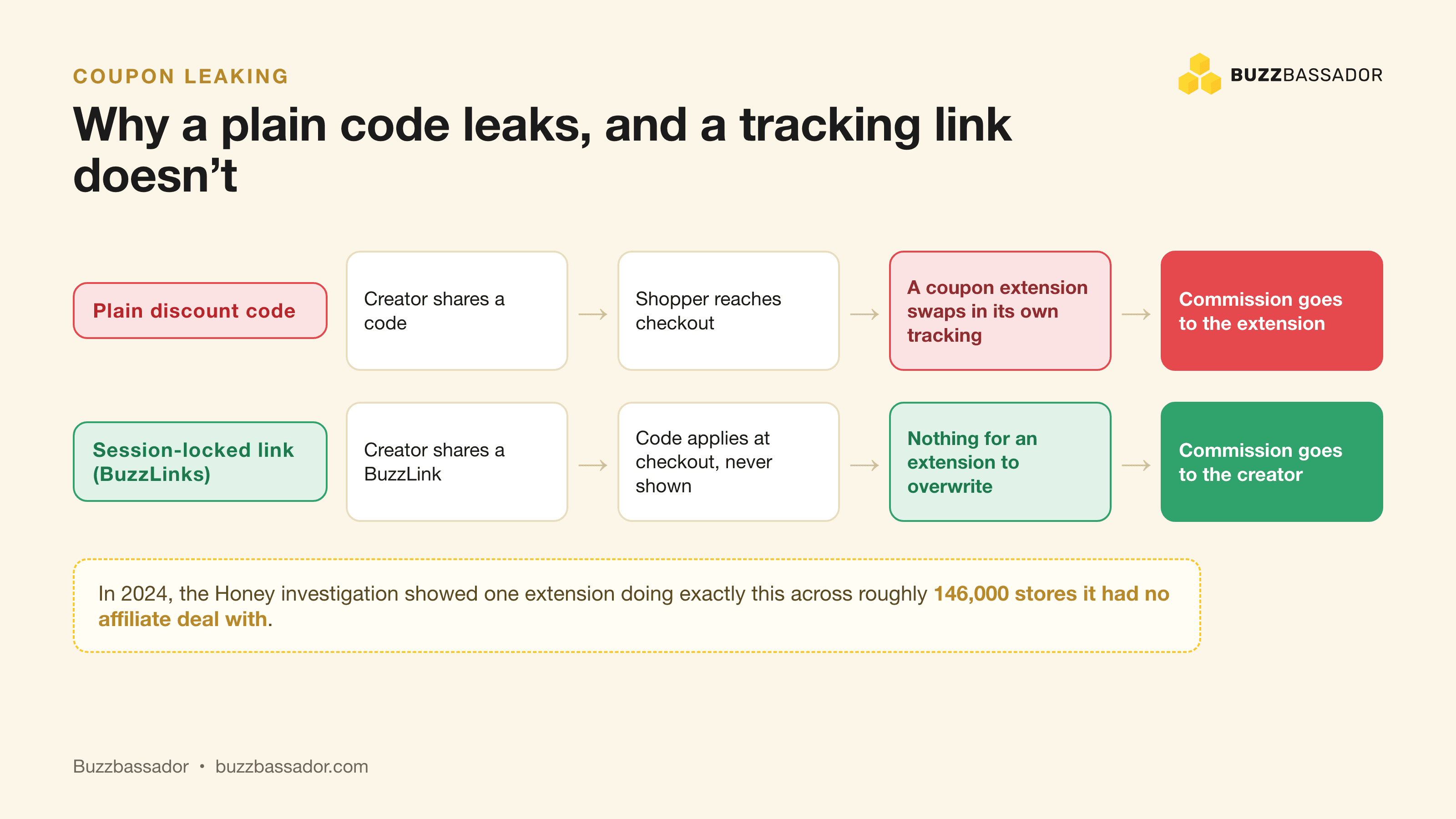 Diagram: a plain discount code lets a coupon extension hijack the commission, while a session-locked link keeps attribution with the creator