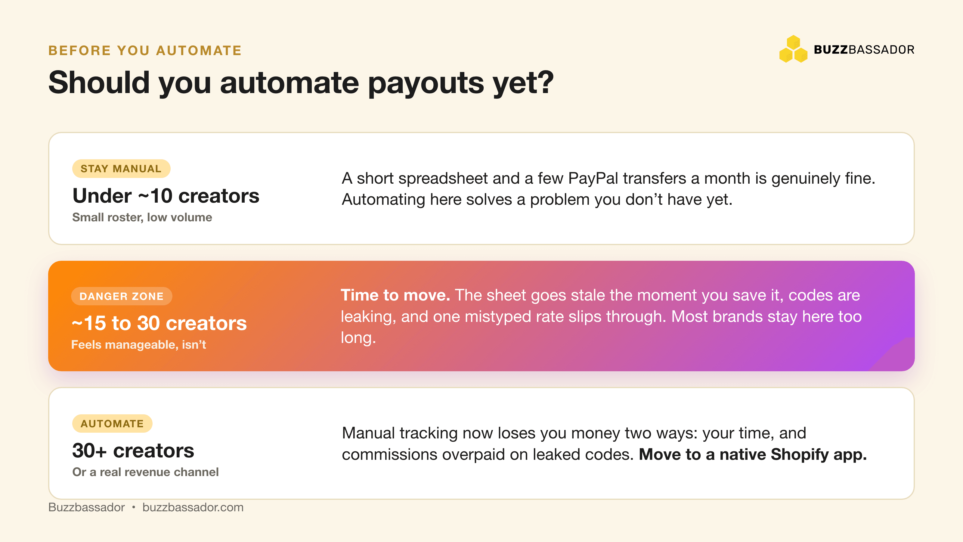 Decision framework: stay manual under 10 creators, transition at 15 to 30 creators, automate at 30-plus or when creators are a real revenue channel